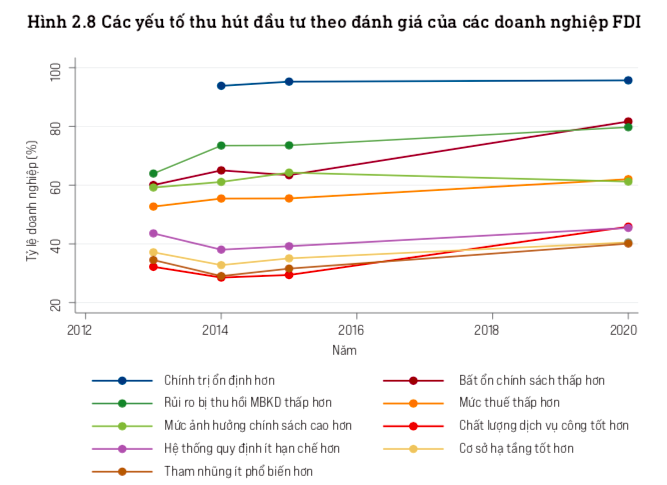 Việt Nam là điểm đến đầu tư hấp dẫn của dòng vốn FDI