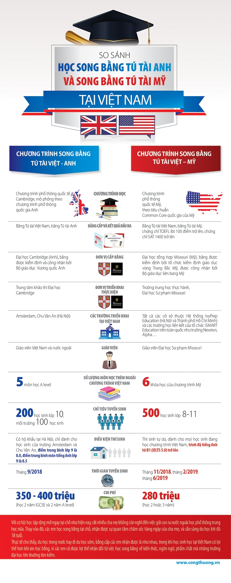 infographic hoc song bang tu tai anh va song bang tu tai my tai viet nam