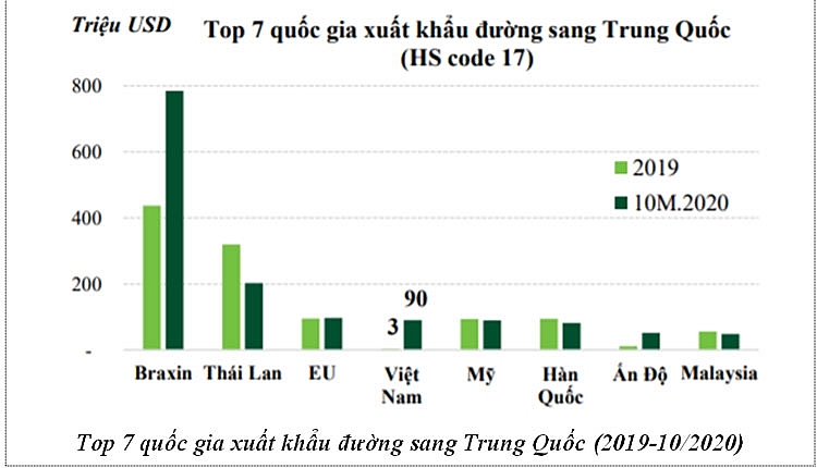 Đường nhập khẩu Thái Lan đã giảm đáng kể sau quyết định áp thuế