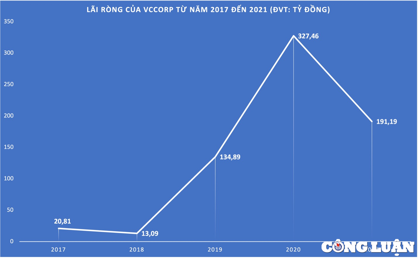 ダム象の活動は、さまざまな idg とさまざまな法律と規制を持つ vccorp ニュース サイトで妊娠しています。