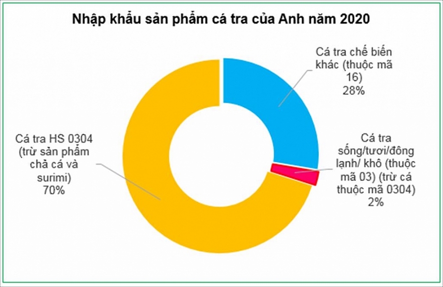 Xuất khẩu cá tra sang Anh tiếp tục tăng mạnh