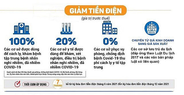 Giảm Tiền Điện Đợt 3 : EVN giảm gần 2.500 tỉ tiền điện cho hộ gia đình ở nơi thực ... _ Jun 18, 2021 · dành 1.570 tỷ đồng hỗ trợ giảm giá điện, tiền điện đợt 3 trong cuộc họp báo định kỳ chiều 17/6, đại diện bộ công thương cho biết đợt giảm giá tiền điện lần 3 để tháo gỡ khó khăn cho sản xuất kinh doanh và sinh hoạt của người dân do tác động của dịch covid.