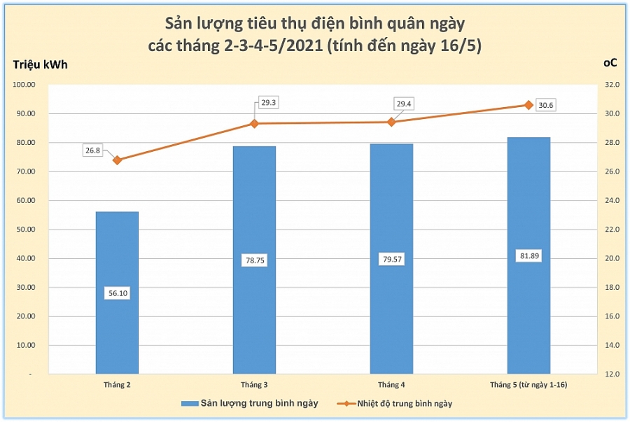 Tiêu thụ điện ở TP. Hồ Chí Minh lại phá kỷ lục