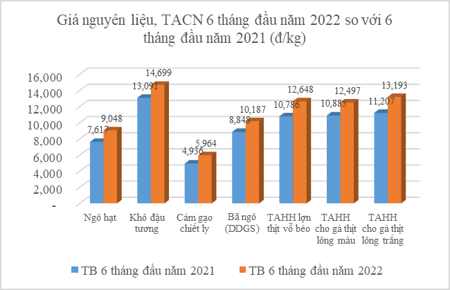 Do ảnh hưởng của giá nguyên liệu TACN trên thế giới, giá nguyên liệu TACN trong 6 tháng đầu năm 2022 đều tăng so với cùng kỳ 2021