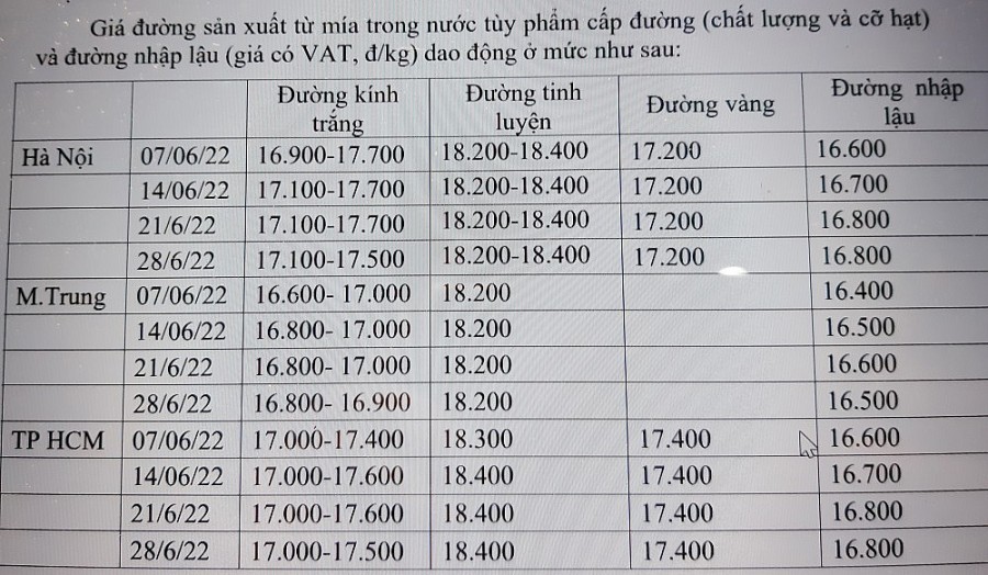 Số liệu từ Hiệp hội mía đường Việt Nam