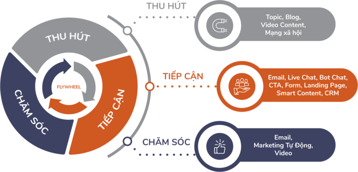 Chuyển đổi số Sales & Marketing - Tạo đà bứt phá cho doanh nghiệp hậu Covid-19