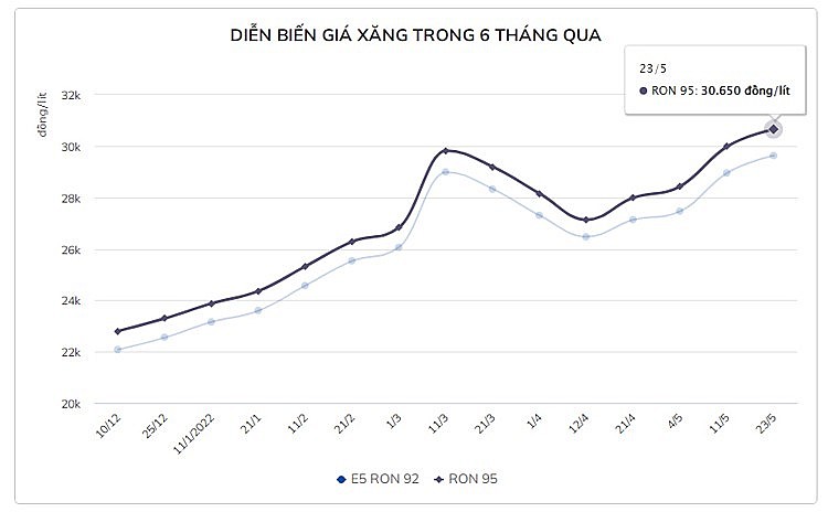 Giá xăng dầu Việt Nam dù tăng vẫn trong mức trung bình thế giới