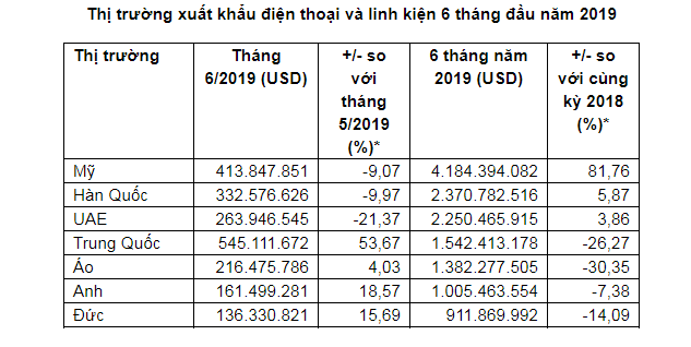 xuat khau dien thoai va linh kien dan dau bang kim ngach trong 7 thang