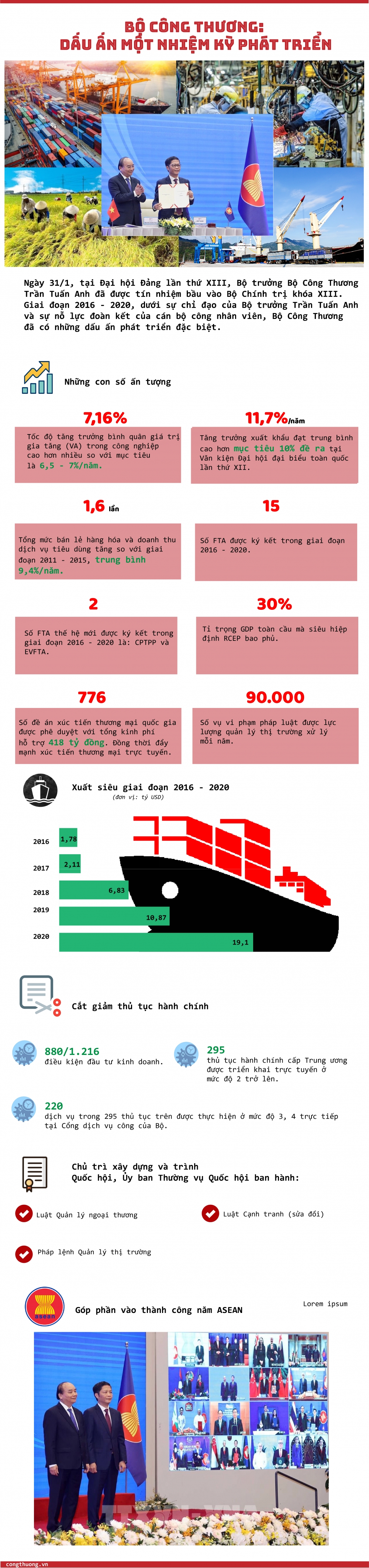 (Infographic): Bộ Công Thương - Dấu ấn một nhiệm kỳ phát triển