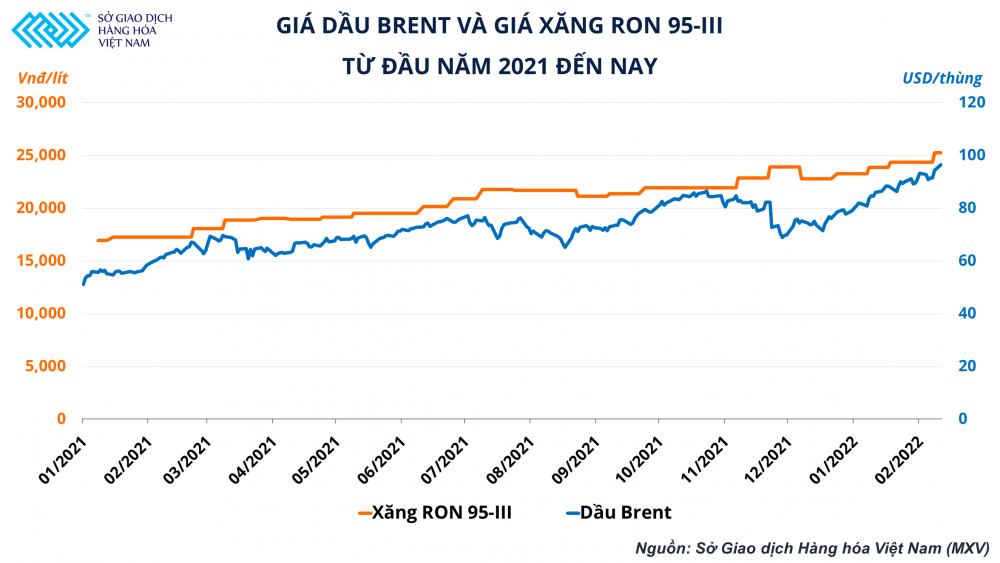 Diễn biến giá dầu thô thế giới và giá xăng RON95-III trong nước