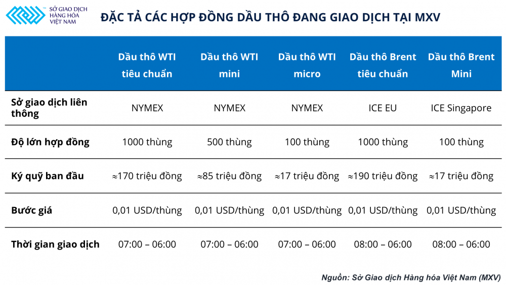 Graphics 3: Các đặc tả hợp đồng của mặt hàng dầu thô đang giao dịch tại MXV