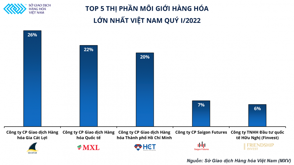 Top 5 thị phần môi giới hàng hóa lớn nhất