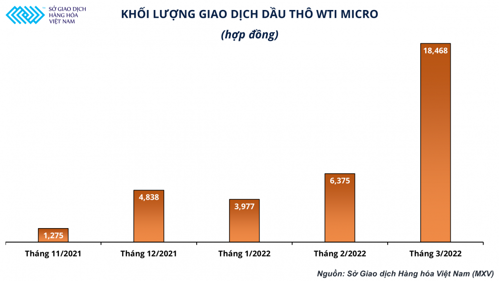 Tăng trưởng giao dịch của hợp đồng dầu WTI Micro