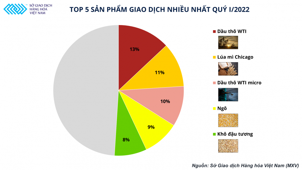 Tỉ trọng 5 sản phẩm giao dịch lớn nhất