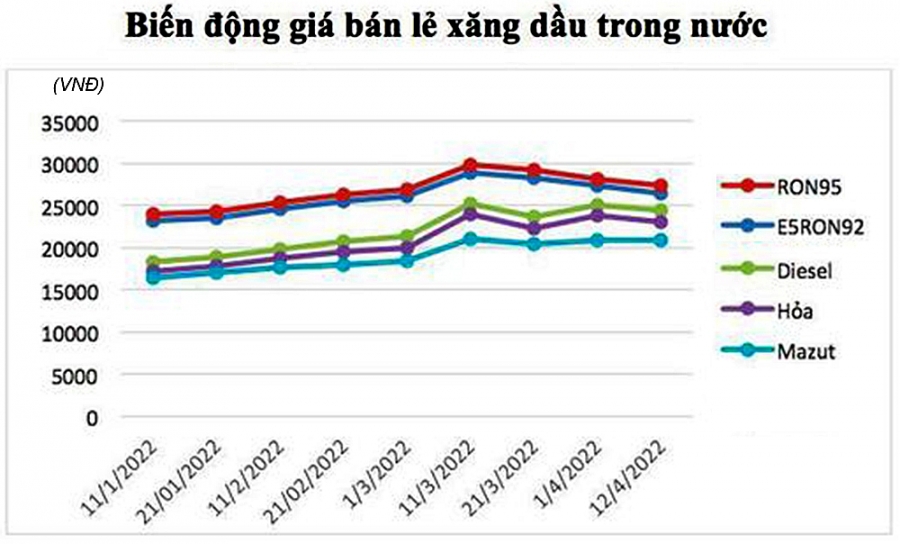 Từ 15h ngày 12/4, mỗi lít xăng giảm 830-840 đồng, dầu hoả, diesel hạ 700-740 đồng