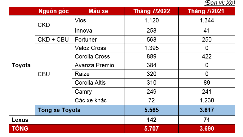 Toyota Việt Nam công bố doanh số bán hàng tháng 7/2022