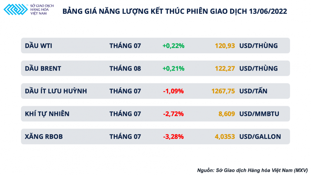 Giá xăng dầu hôm nay 14/6: Giá dầu thô tăng lên 122,3 USD/thùng