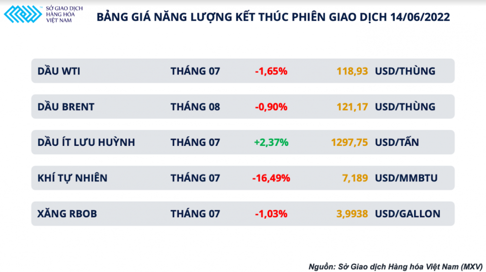 Giá xăng dầu hôm nay 15/6: Giá dầu thô chỉ còn 118 USD/thùng