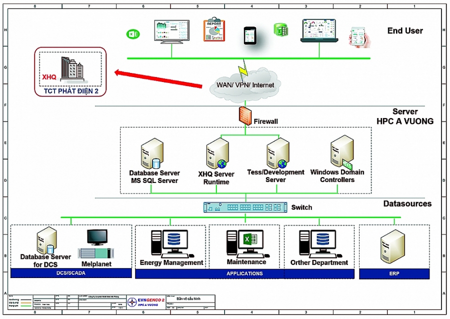 EVNGENCO2: Nghiên cứu số hóa hệ thống DCS